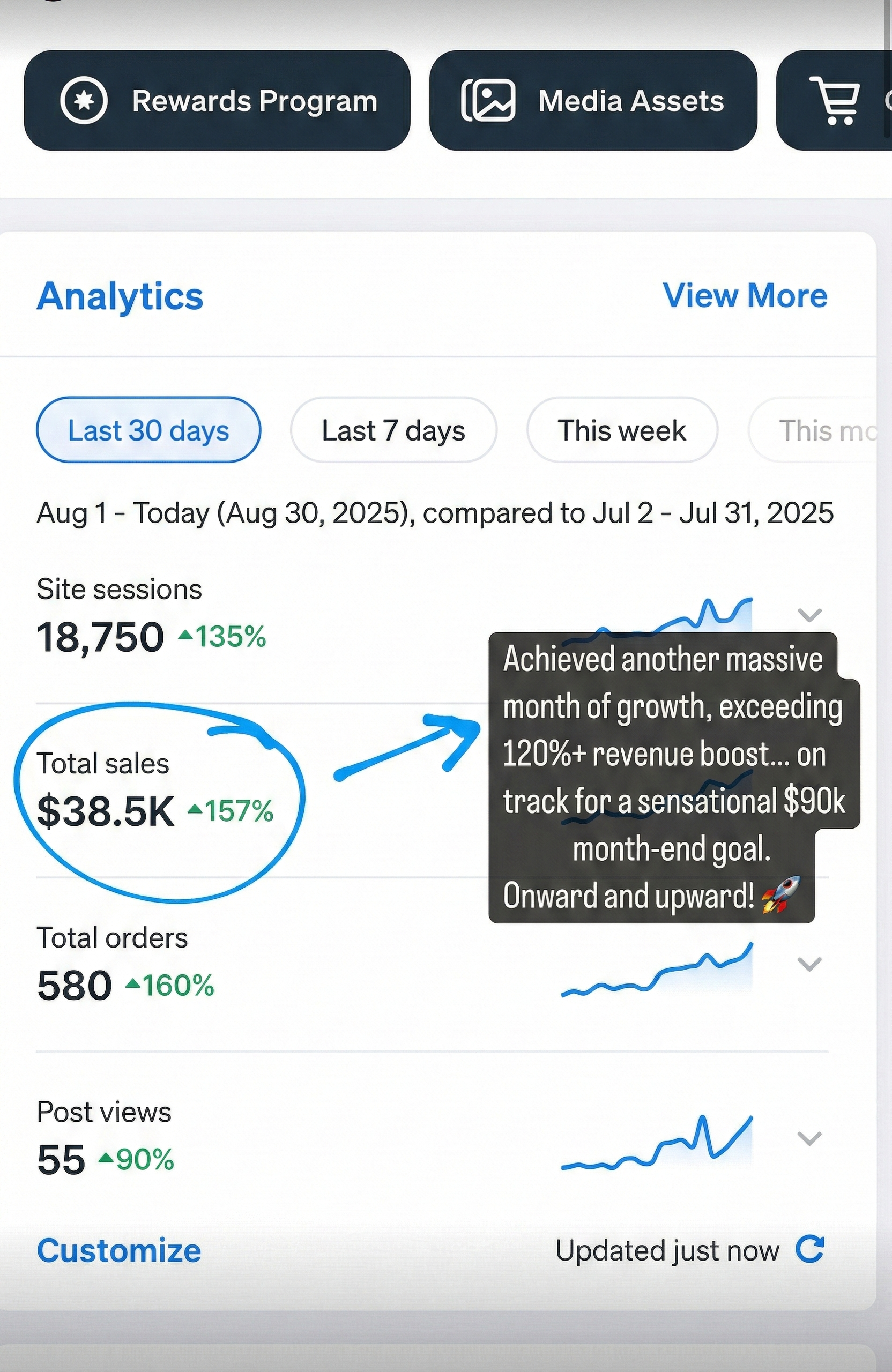 Total Sales — +157%